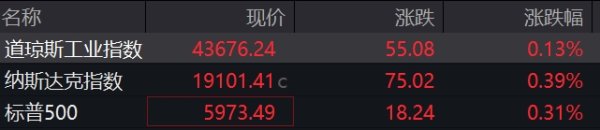 免费杠杆配资门户网 滚动更新丨美股三大指数集体高开；纳斯达克中国金龙指数涨超4%