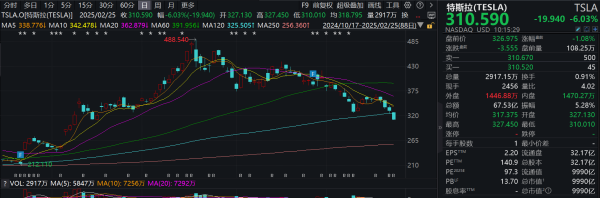 配资信息网配资 滚动更新丨特斯拉总市值跌破1万亿美元关口