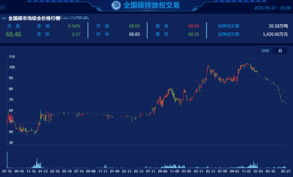 在线配资 全国碳市场配额价格较高点跌超30% 专家：CCER与CEA价格倒挂现象不可持续