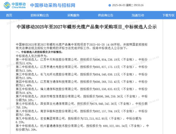 线上配资炒股 超7亿元！10厂商中标中国移动蝶形光缆集采