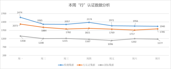 线上配资之家 “行”认证本周检测车辆数据分析
